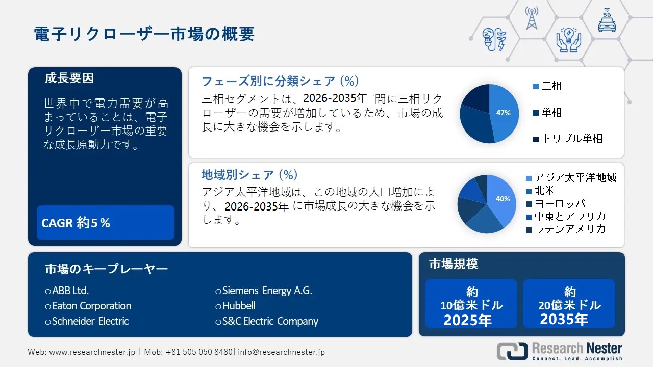 Electronic Recloser Market